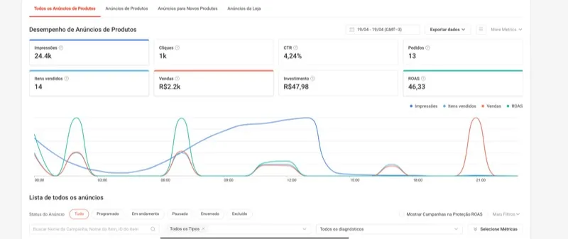 Dashboard Shopee Ads ROAS 46,33