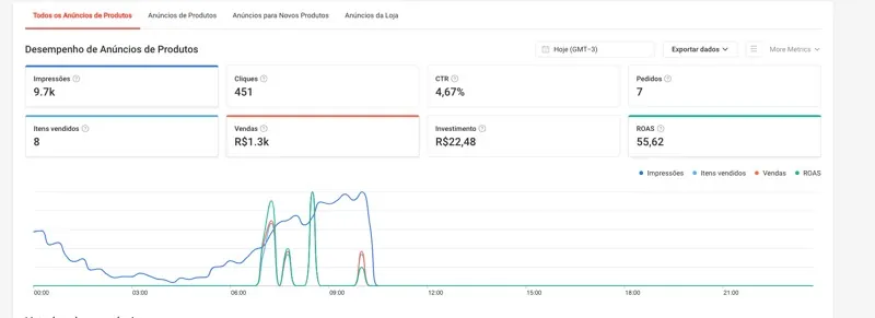 Dashboard Shopee Ads ROAS 55,62